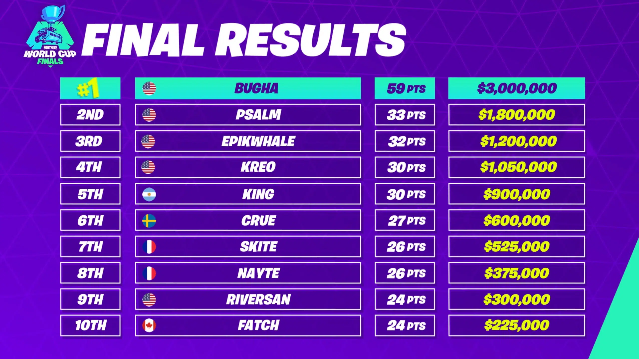 wm 2019 solo final standings 1