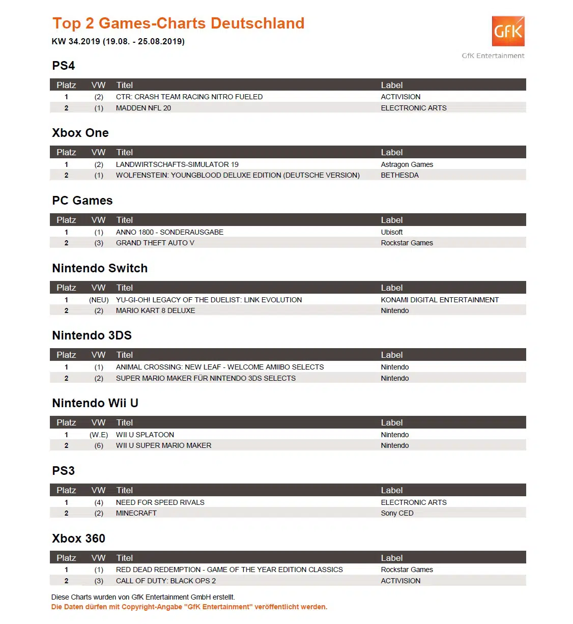 top 2 game charts 19 25 8 2019