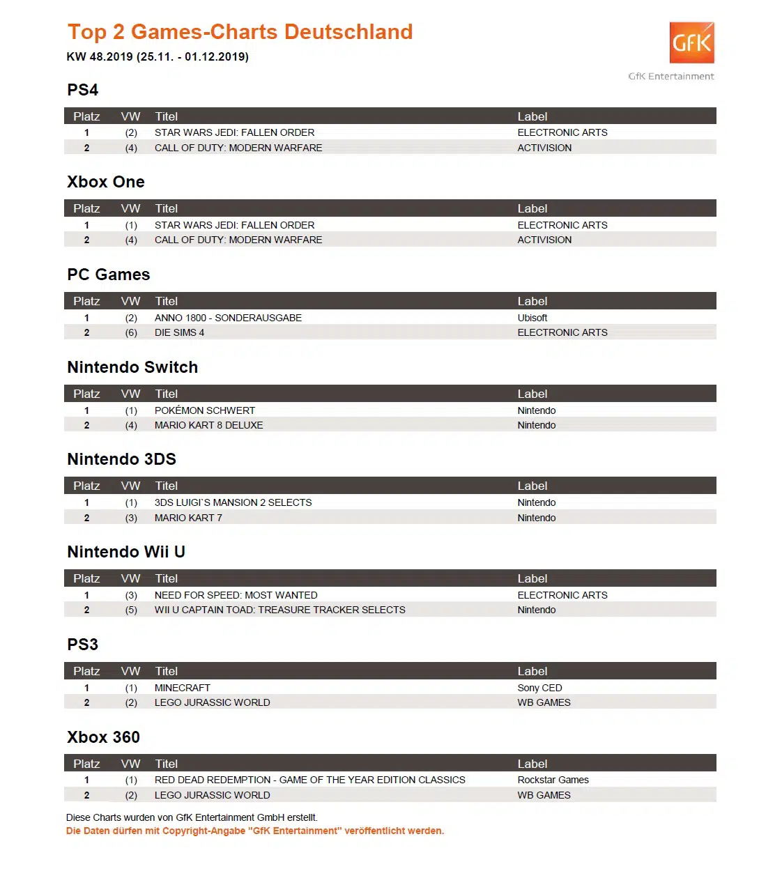 top 2 game charts 25.11. bis 1.12.2019