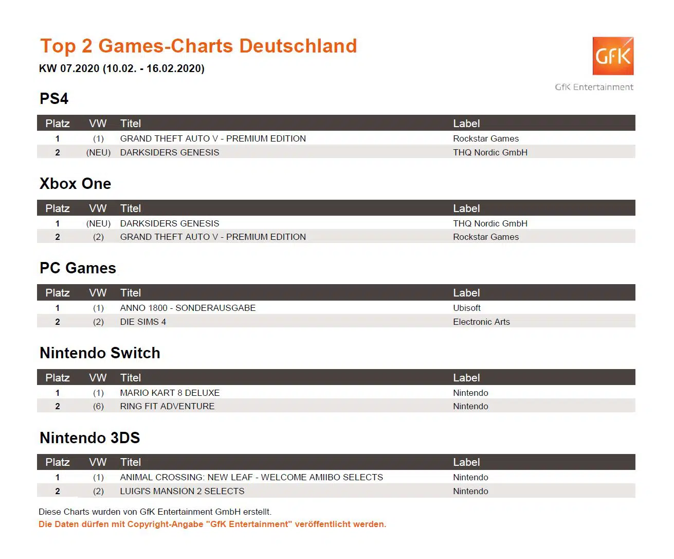 top 2 game charts 10. 16.2.2020