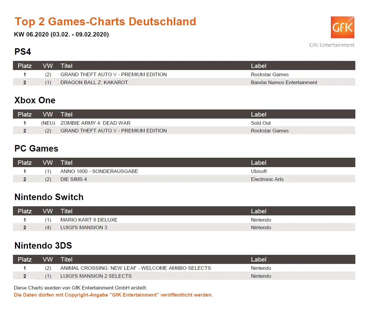 top 2 game charts 3. 9.2.2020