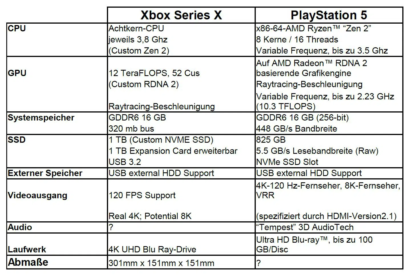 tabelle vergleich ps5 xbox series x