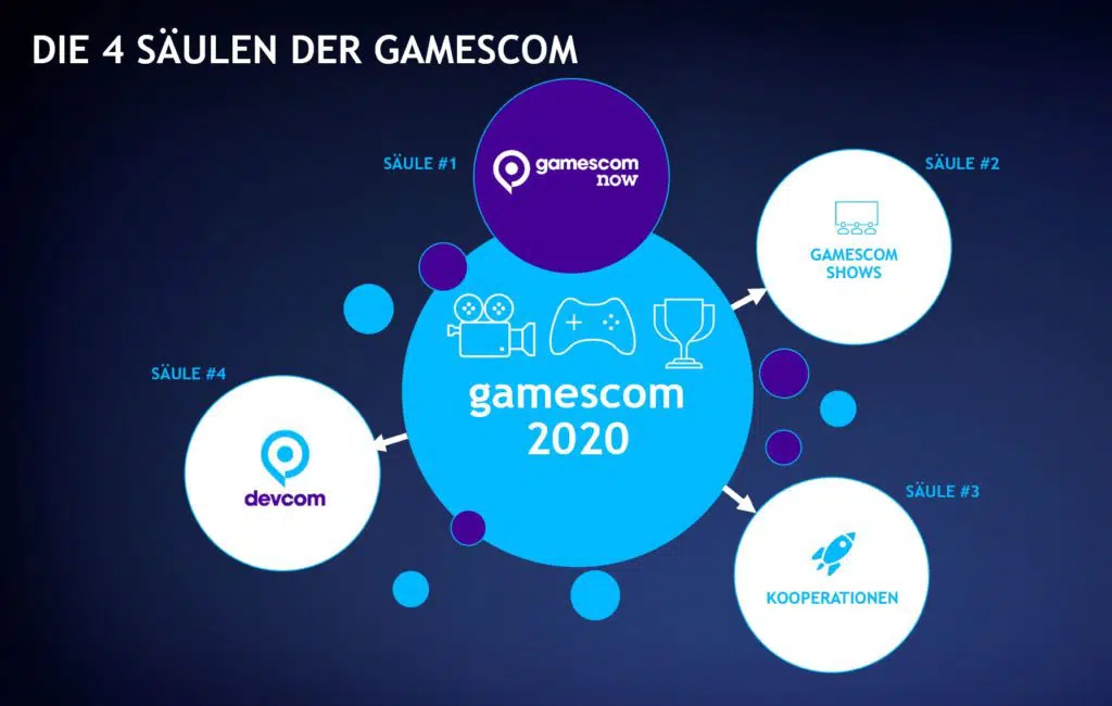 4 Saeulen der gamscom2020