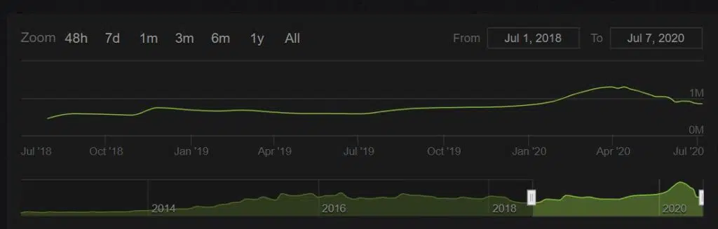 Quelle: Steam Charts (steamcharts.com)