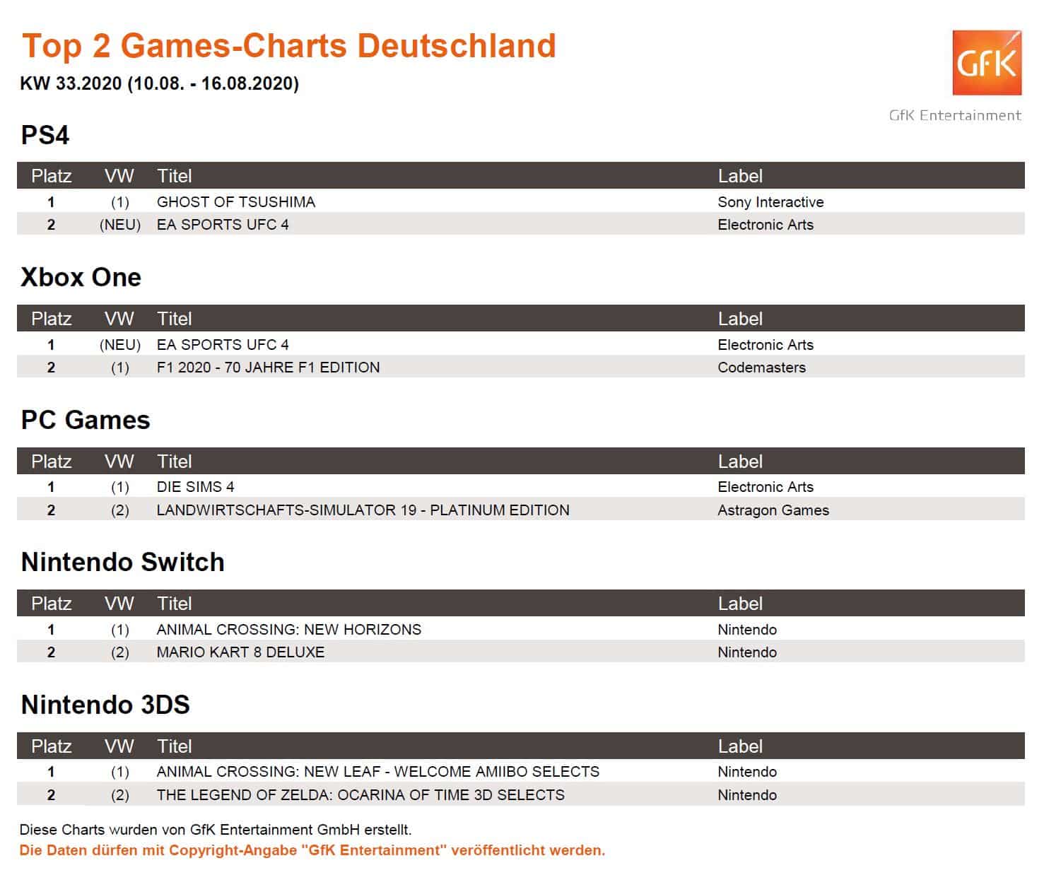 Games Charts Ea Sports Ufc 4 Gewinnt Kampf Um Xbox One Spitze Gaming Grounds De