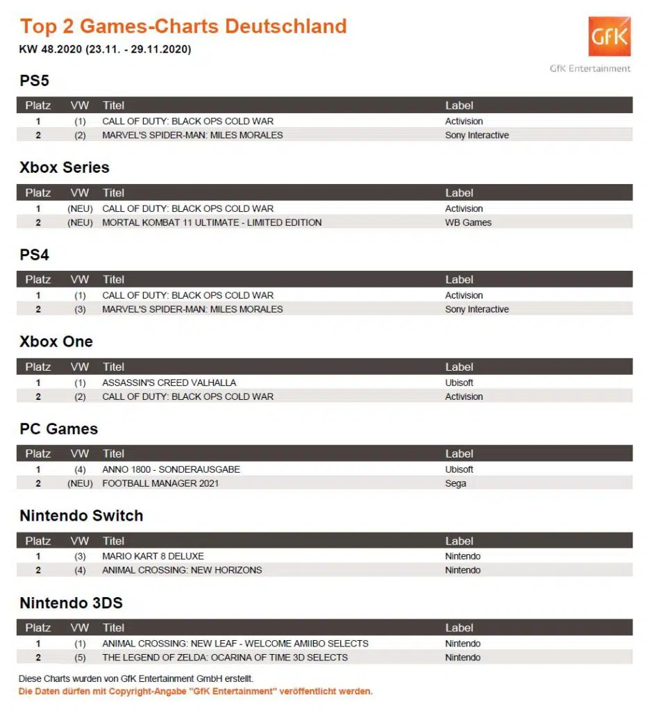 So sehen die Top 2 Games-Charts der vergangenen Woche aus. Quelle: GfK Entertainment