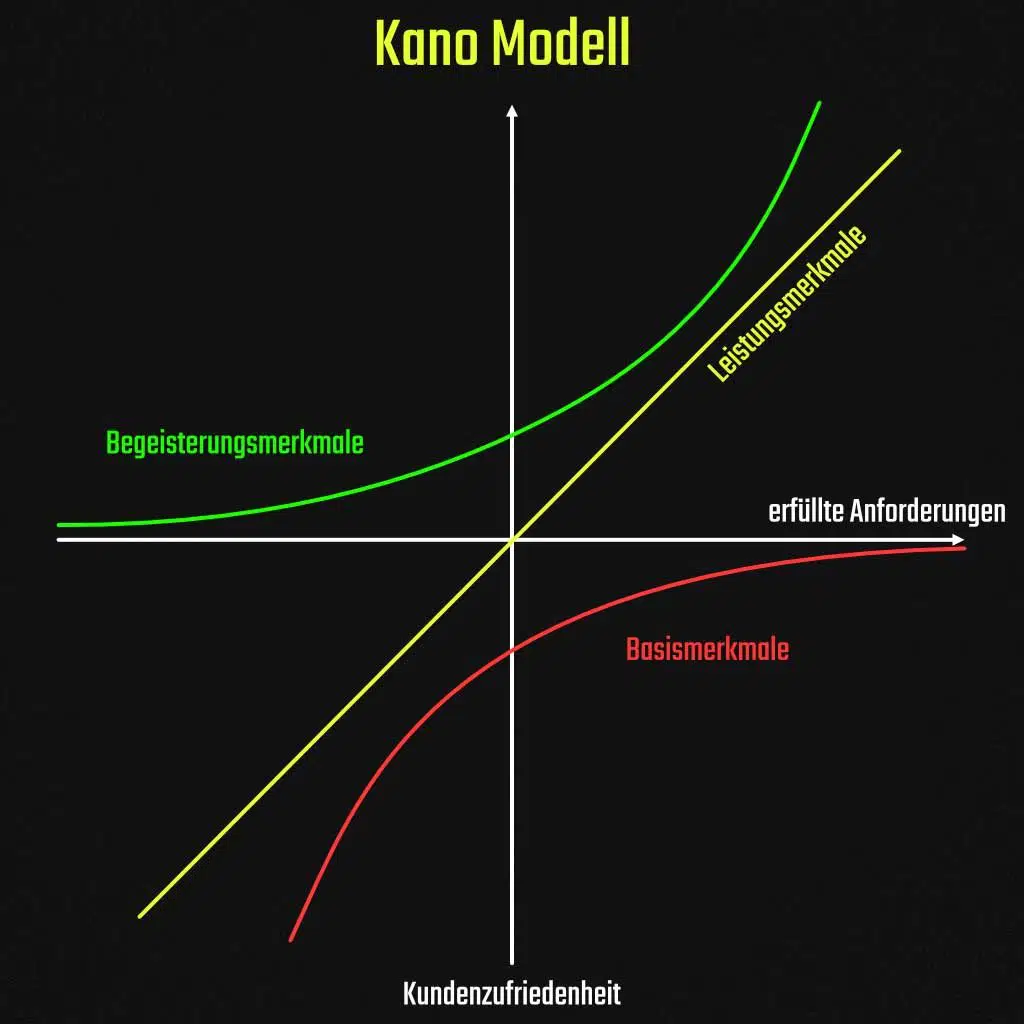 Das Kano Modell.