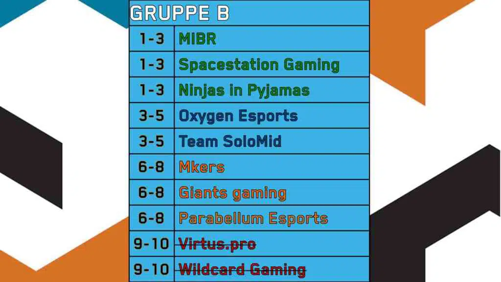 SI2021 Gruppe B Tabelle Prediction