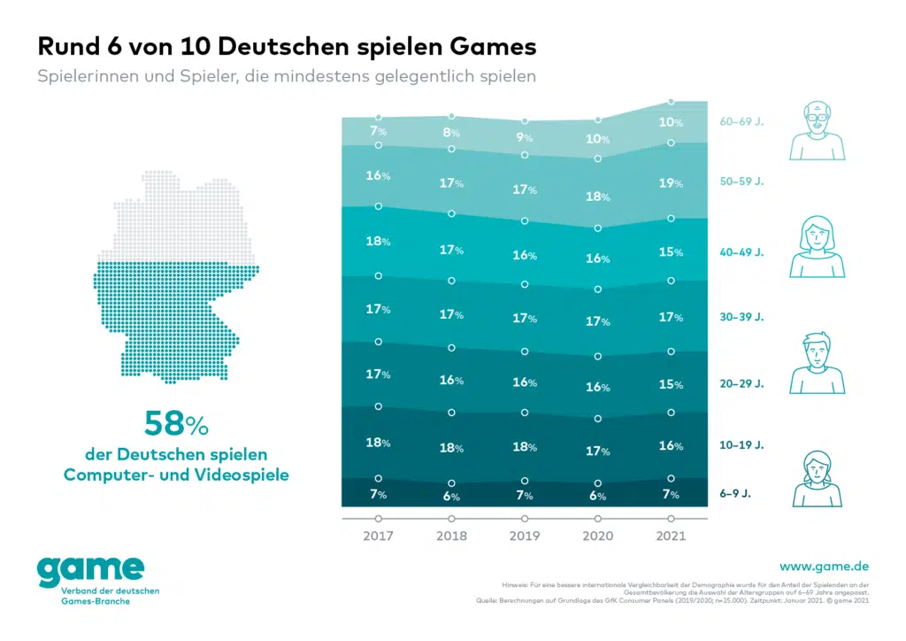 game Grafik Rund 6 von 10 Deutschen spielen Games